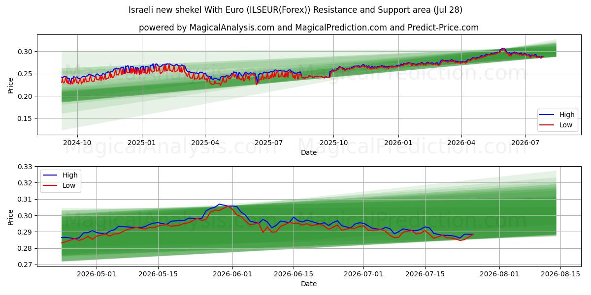 以色列新谢克尔兑欧元 (ILSEUR(Forex)) Support and Resistance area (27 Jul) 