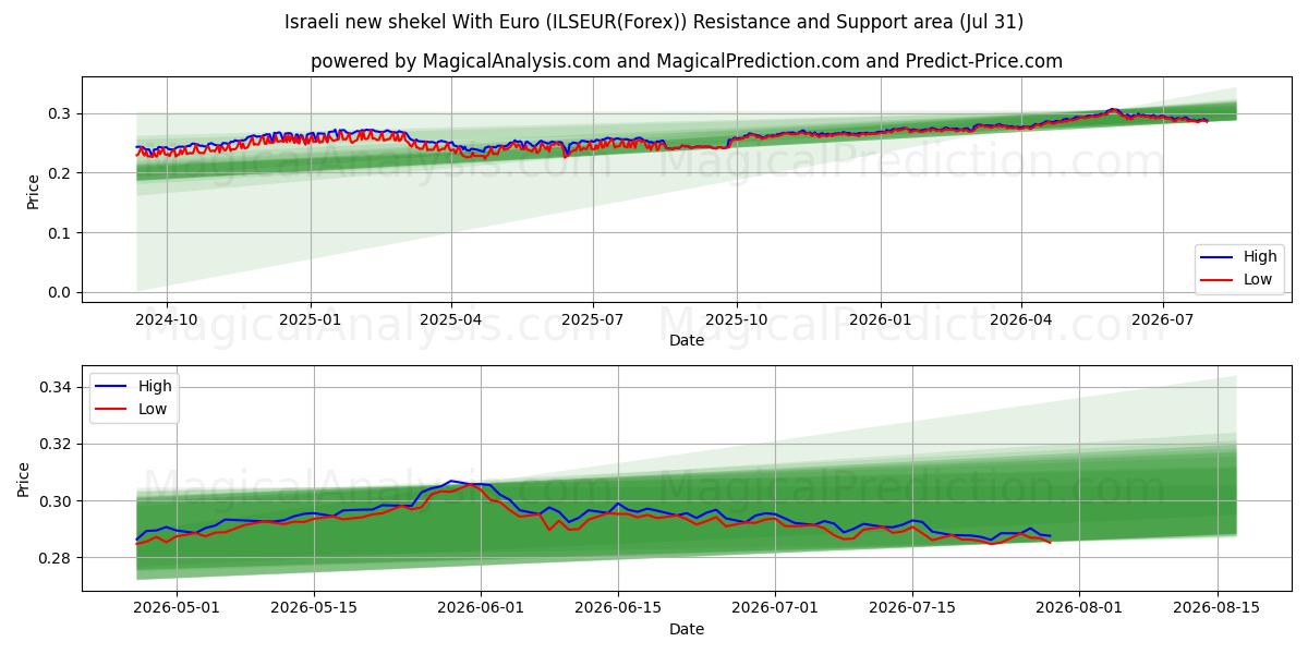 Israelsk ny shekel med euro (ILSEUR(Forex)) Support and Resistance area (30 Jul) 