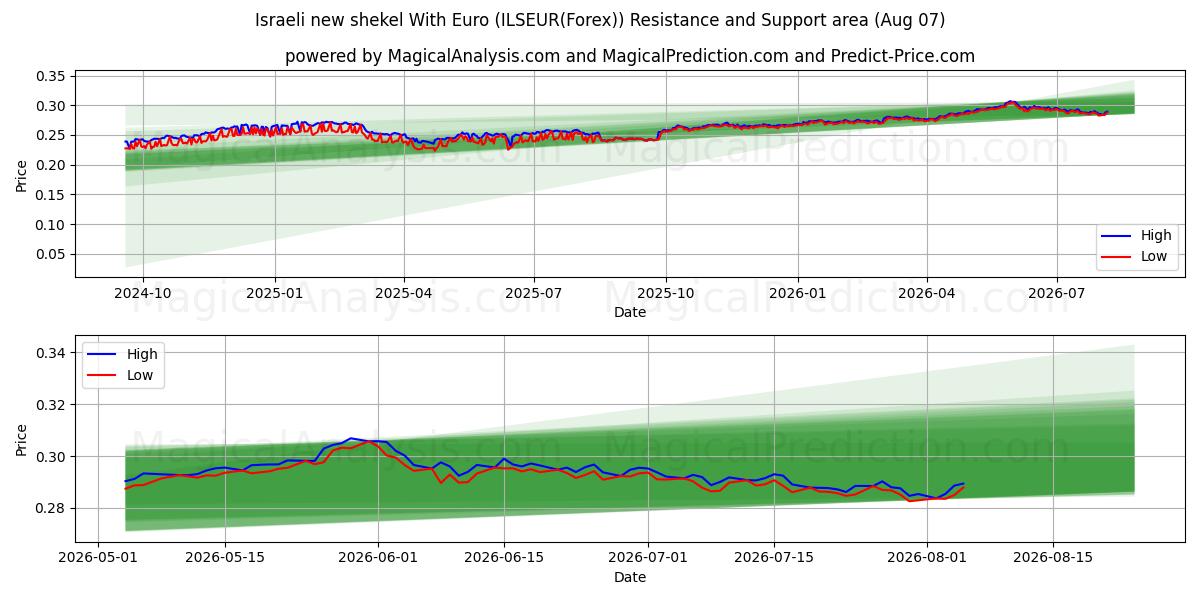 Israelin uusi shekeli Eurolla (ILSEUR(Forex)) Support and Resistance area (06 Aug) 