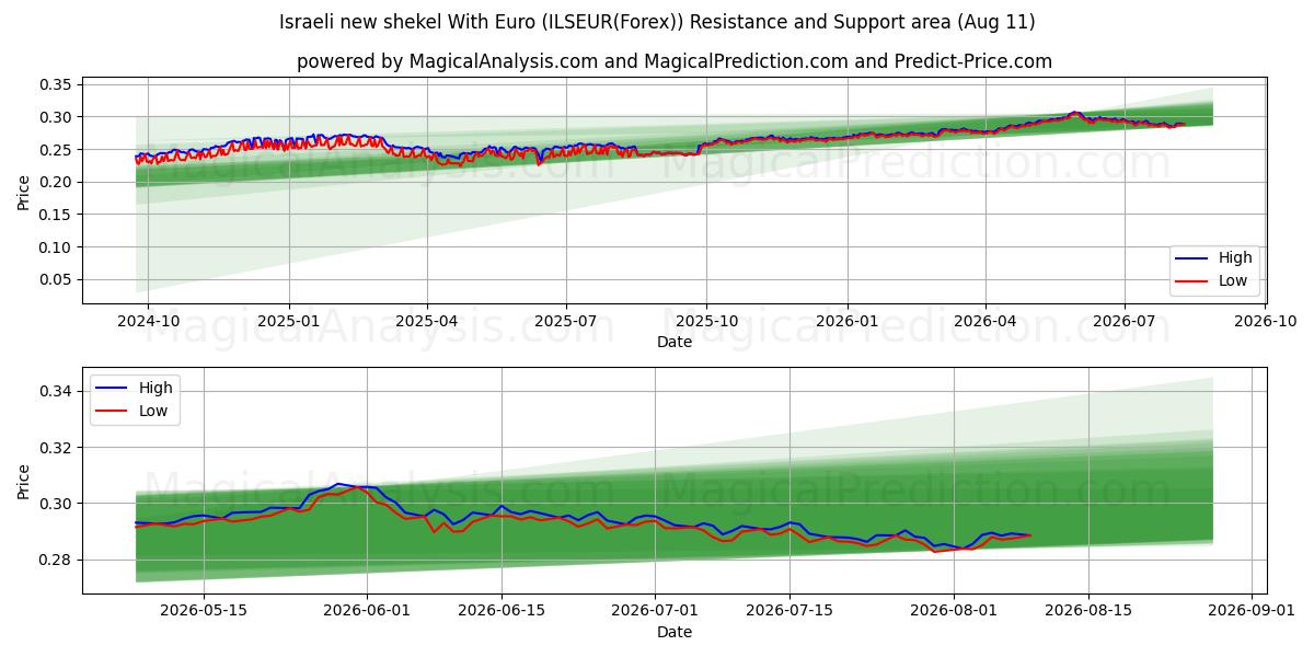  Israelsk ny shekel med euro (ILSEUR(Forex)) Support and Resistance area (10 Aug) 