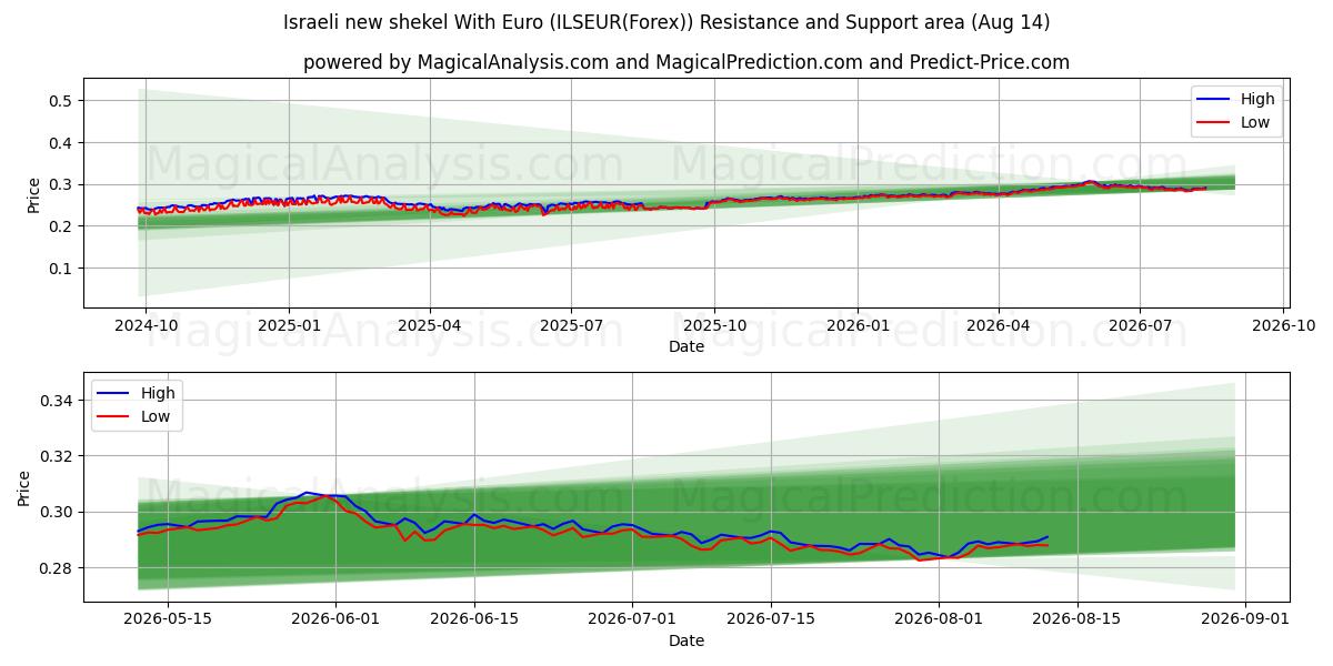  شیکل جدید اسرائیل با یورو (ILSEUR(Forex)) Support and Resistance area (13 Aug) 