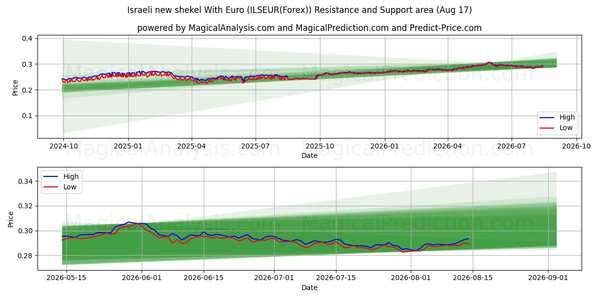  Novo shekel israelense com euro (ILSEUR(Forex)) Support and Resistance area (16 Aug) 