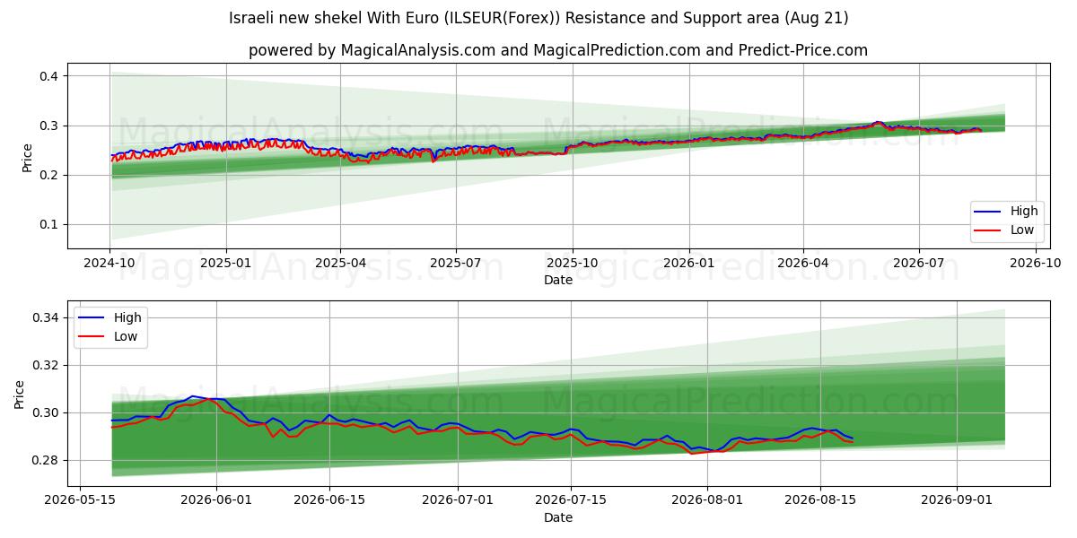  Новый израильский шекель с евро (ILSEUR(Forex)) Support and Resistance area (20 Aug) 