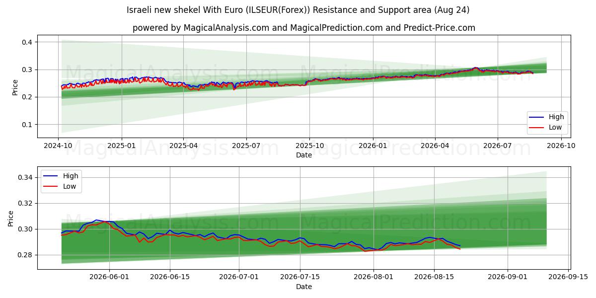  Israeli new shekel With Euro (ILSEUR(Forex)) Support and Resistance area (23 Aug) 