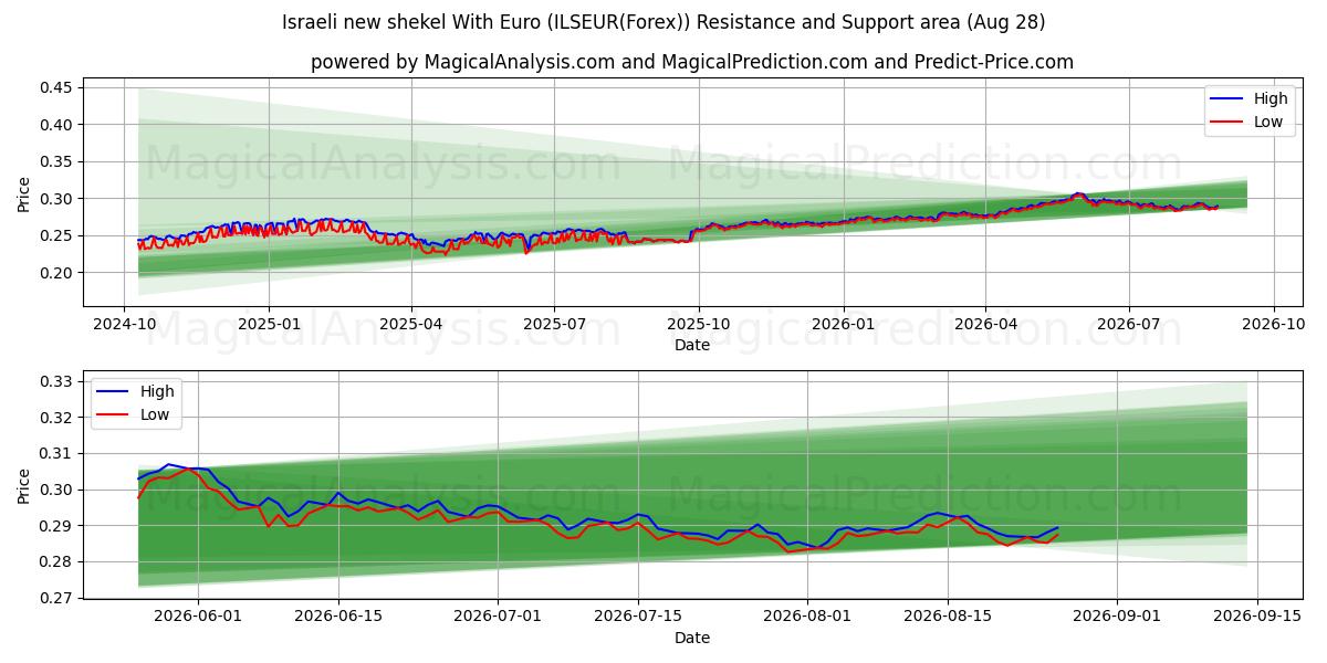  Israelin uusi shekeli Eurolla (ILSEUR(Forex)) Support and Resistance area (27 Aug) 