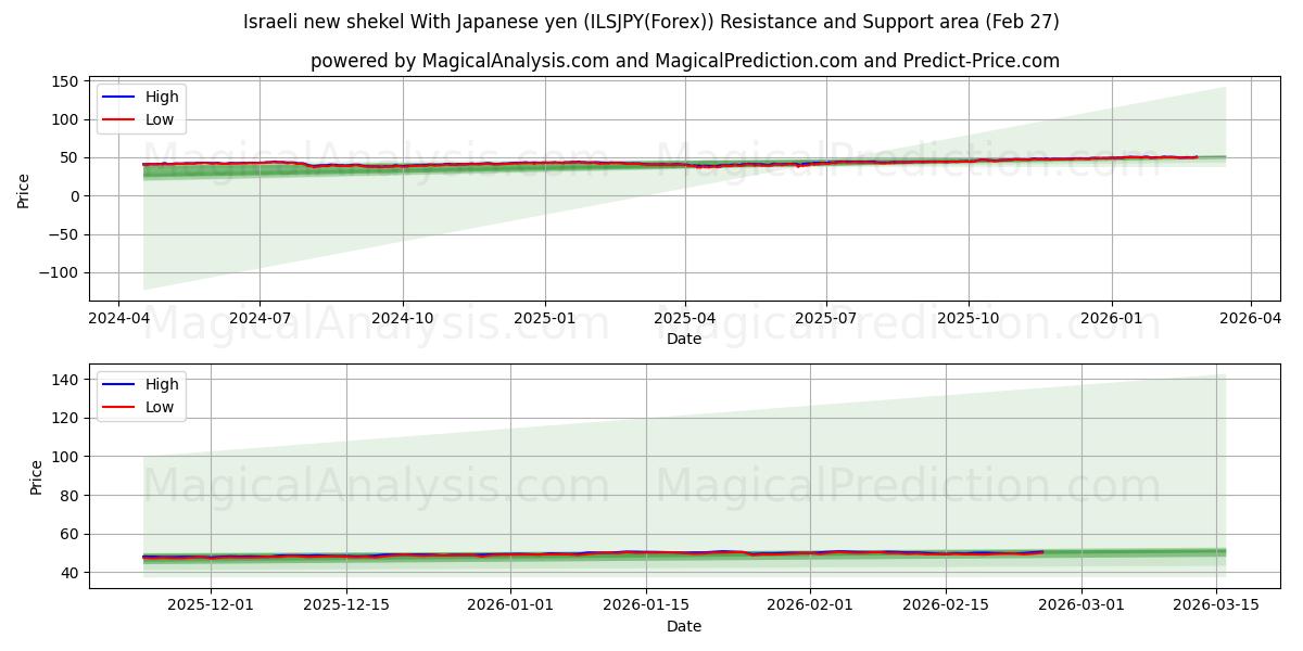  Nouveau shekel israélien Avec yen japonais (ILSJPY(Forex)) Support and Resistance area (26 Feb) 