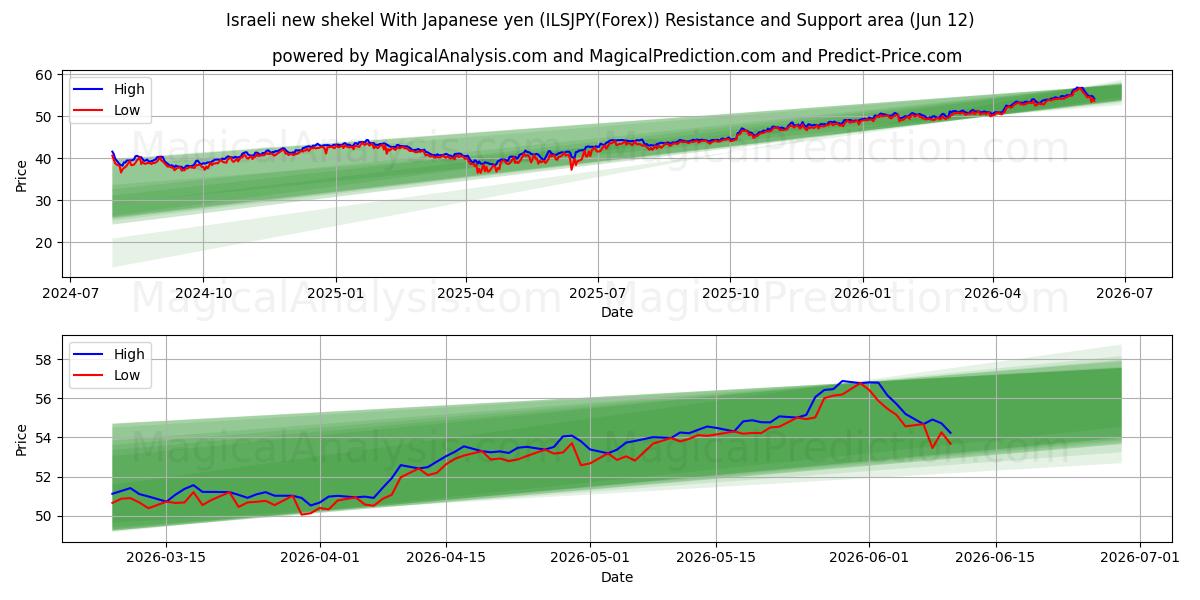  イスラエル新シェケル 日本円の場合 (ILSJPY(Forex)) Support and Resistance area (11 Jun) 