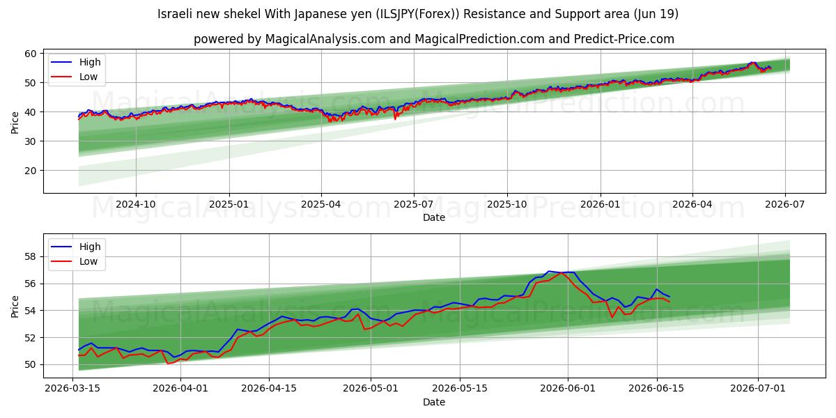  Israelsk ny shekel med japanske yen (ILSJPY(Forex)) Support and Resistance area (18 Jun) 
