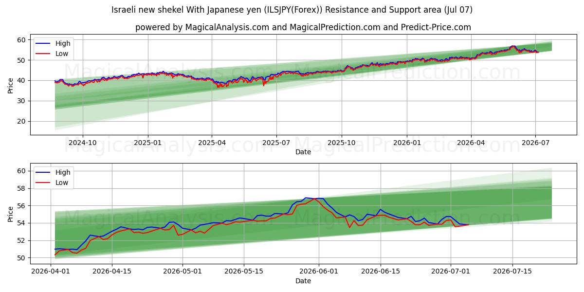  Israelsk ny shekel med japansk yen (ILSJPY(Forex)) Support and Resistance area (06 Jul) 
