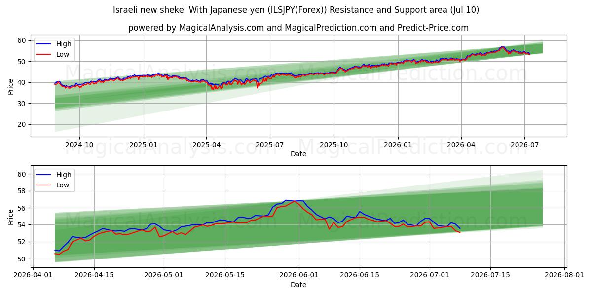  Israelsk ny shekel med japanske yen (ILSJPY(Forex)) Support and Resistance area (09 Jul) 