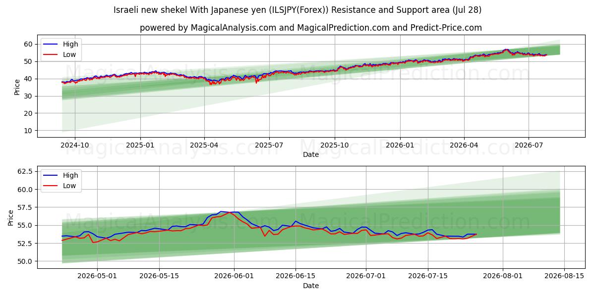  イスラエル新シェケル 日本円の場合 (ILSJPY(Forex)) Support and Resistance area (27 Jul) 