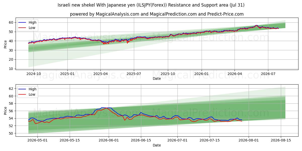  Israelsk ny shekel med japanske yen (ILSJPY(Forex)) Support and Resistance area (30 Jul) 