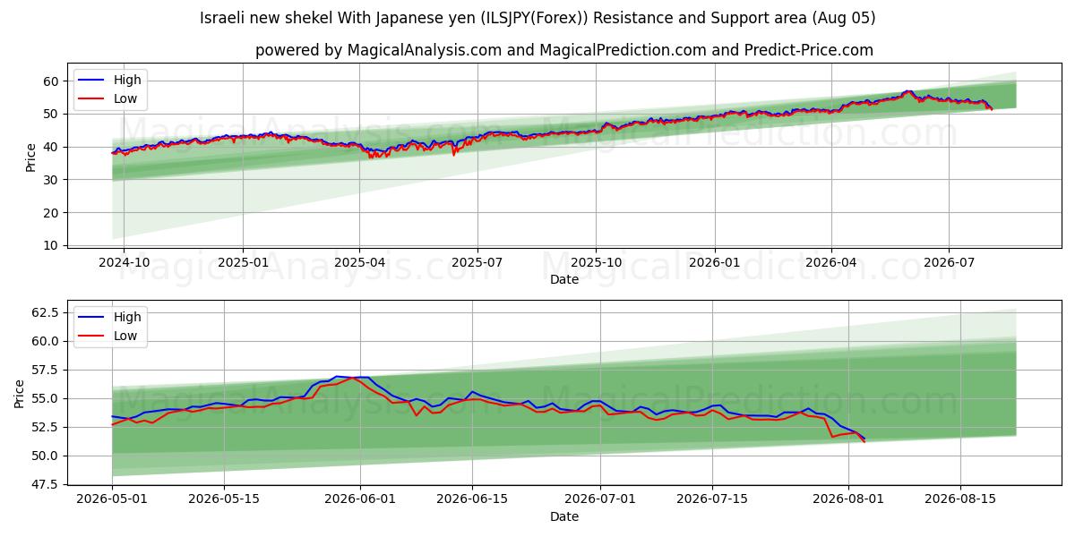  شیکل جدید اسرائیل با ین ژاپن (ILSJPY(Forex)) Support and Resistance area (02 Aug) 