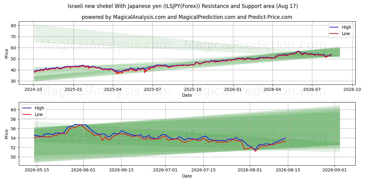 イスラエル新シェケル 日本円の場合 (ILSJPY(Forex)) Support and Resistance area (16 Aug) 