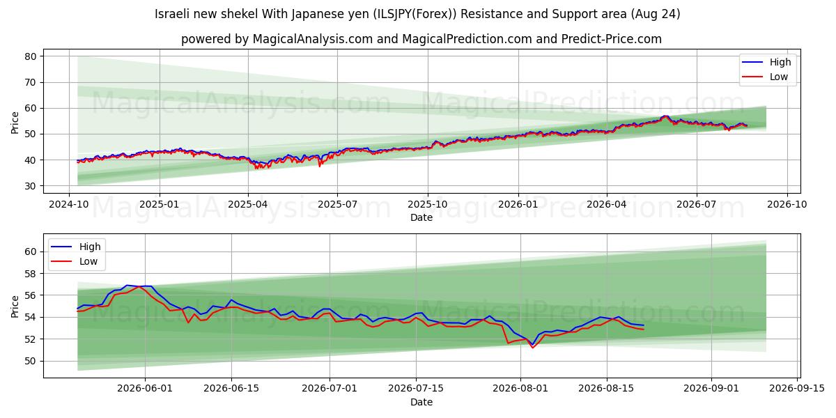  以色列新谢克尔 兑日元 (ILSJPY(Forex)) Support and Resistance area (23 Aug) 