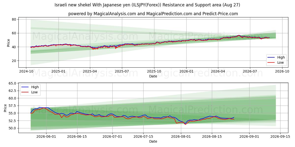  شیکل جدید اسرائیل با ین ژاپن (ILSJPY(Forex)) Support and Resistance area (26 Aug) 