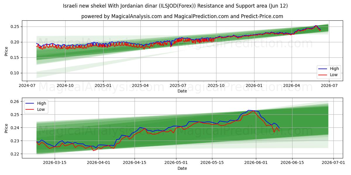  इजरायली नई शेकेल जॉर्डनियन दीनार के साथ (ILSJOD(Forex)) Support and Resistance area (11 Jun) 