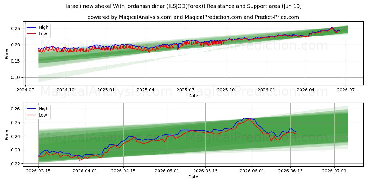  Israelsk ny shekel med jordanske dinarer (ILSJOD(Forex)) Support and Resistance area (18 Jun) 