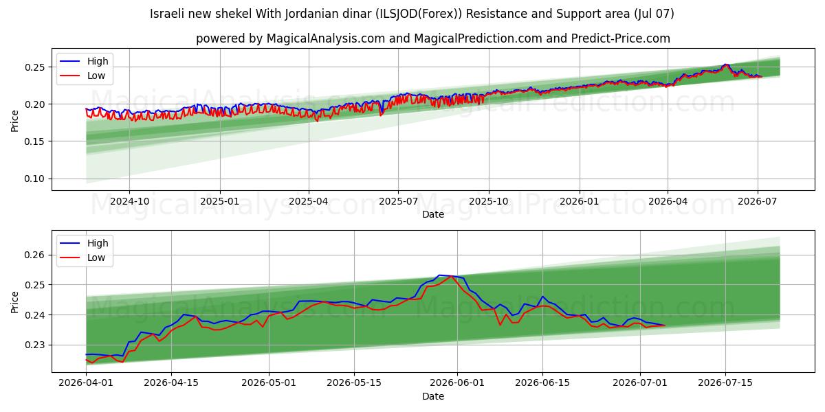  Nouveau shekel israélien Avec dinar jordanien (ILSJOD(Forex)) Support and Resistance area (06 Jul) 