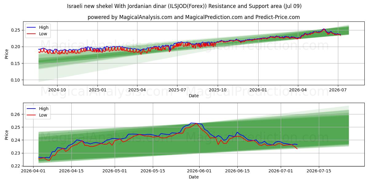  以色列新谢克尔 兑换 约旦第纳尔 (ILSJOD(Forex)) Support and Resistance area (08 Jul) 