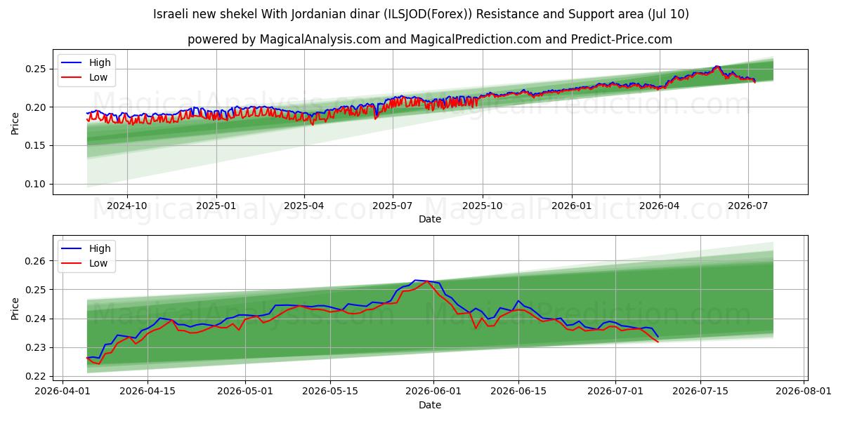  Israeli new shekel With Jordanian dinar (ILSJOD(Forex)) Support and Resistance area (09 Jul) 