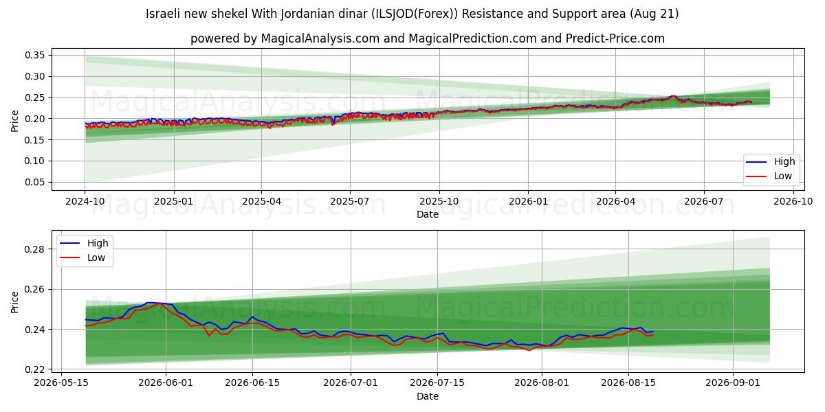  以色列新谢克尔 兑换 约旦第纳尔 (ILSJOD(Forex)) Support and Resistance area (20 Aug) 