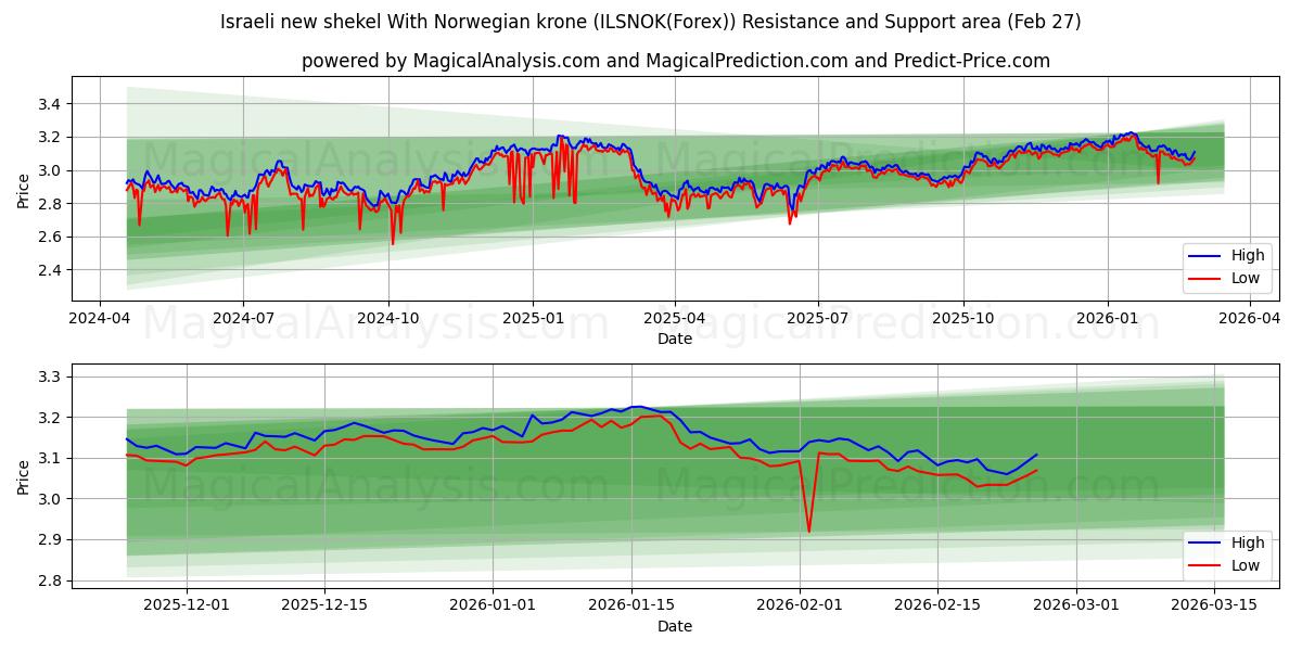  Israelisk ny shekel med norska kronor (ILSNOK(Forex)) Support and Resistance area (26 Feb) 