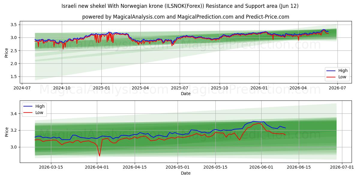  Israelischer neuer Schekel mit norwegischer Krone (ILSNOK(Forex)) Support and Resistance area (11 Jun) 