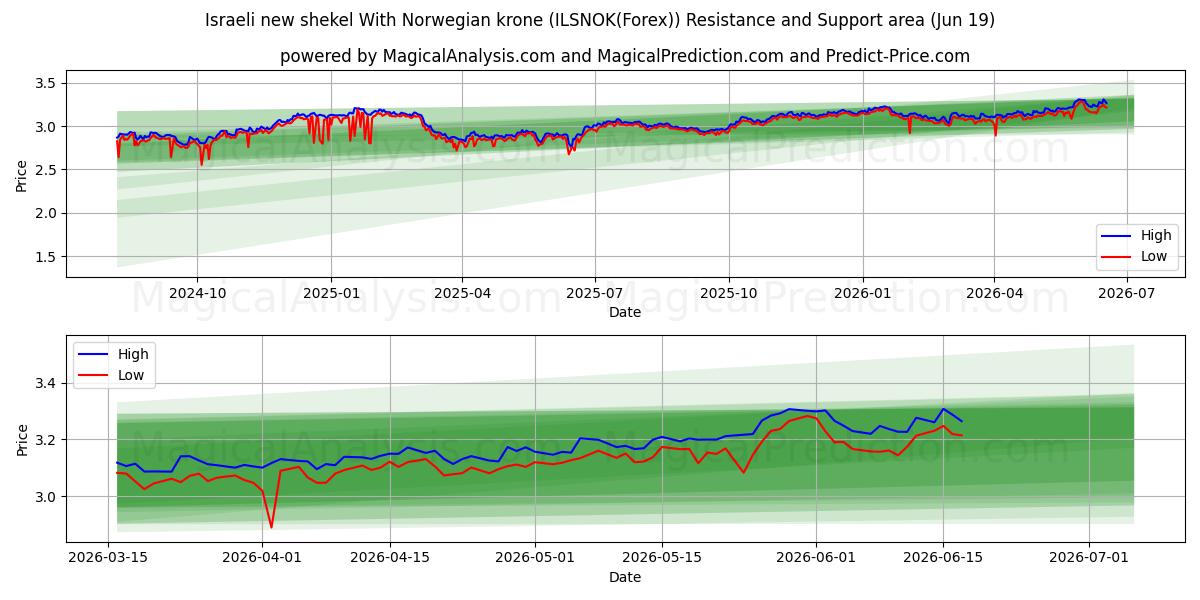 Nuovo siclo israeliano Con corona norvegese (ILSNOK(Forex)) Support and Resistance area (18 Jun) 