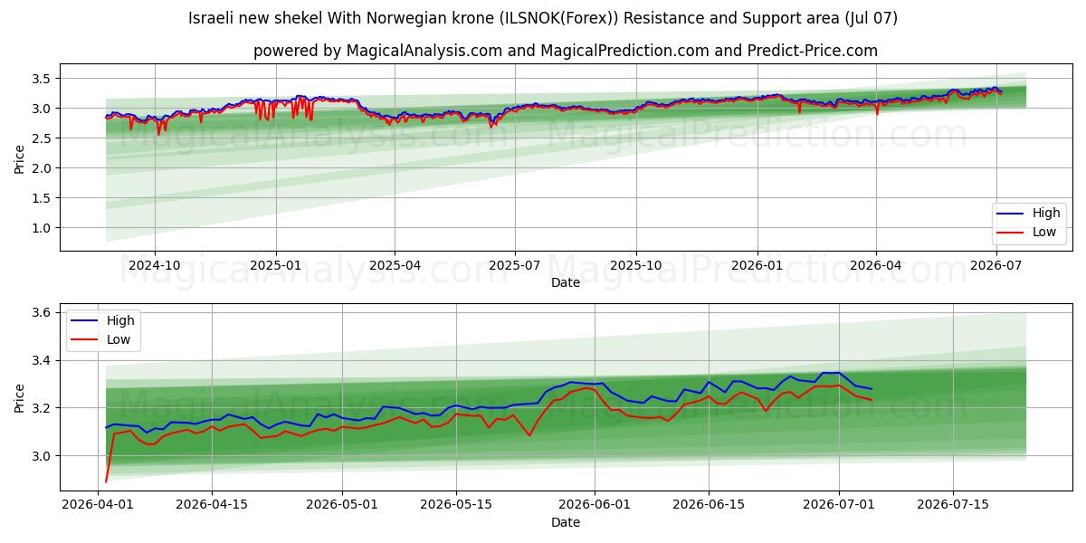  Nouveau shekel israélien Avec couronne norvégienne (ILSNOK(Forex)) Support and Resistance area (06 Jul) 