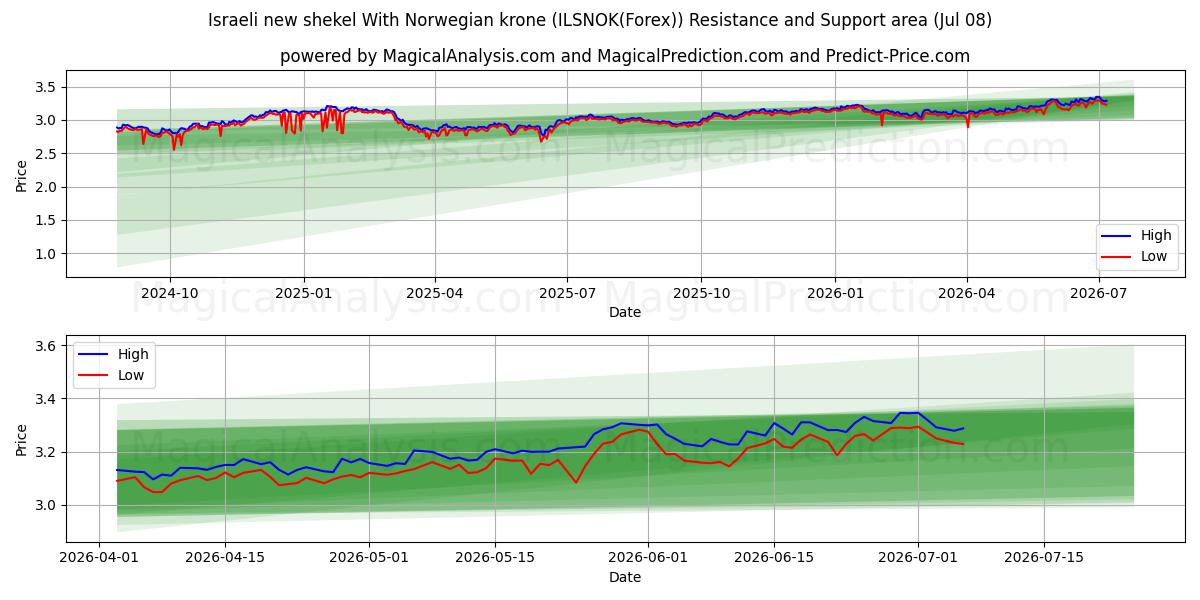  الشيكل الإسرائيلي الجديد مع الكرونة النرويجية (ILSNOK(Forex)) Support and Resistance area (07 Jul) 