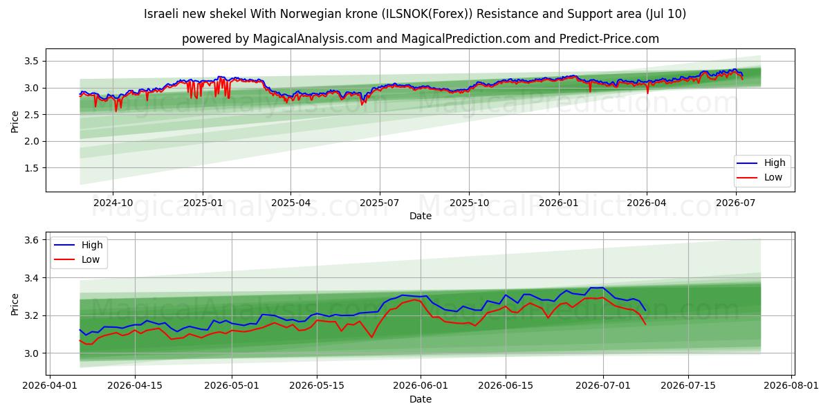  Israelsk ny shekel med norske kroner (ILSNOK(Forex)) Support and Resistance area (09 Jul) 