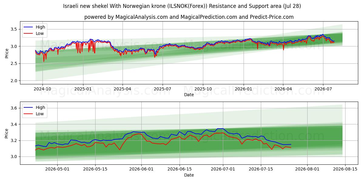  以色列新谢克尔 兑换 挪威克朗 (ILSNOK(Forex)) Support and Resistance area (27 Jul) 
