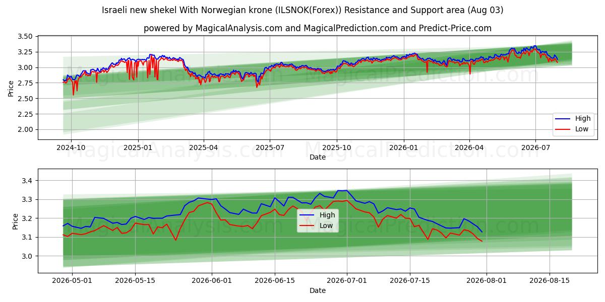  Israëlische nieuwe sikkel met Noorse kroon (ILSNOK(Forex)) Support and Resistance area (02 Aug) 