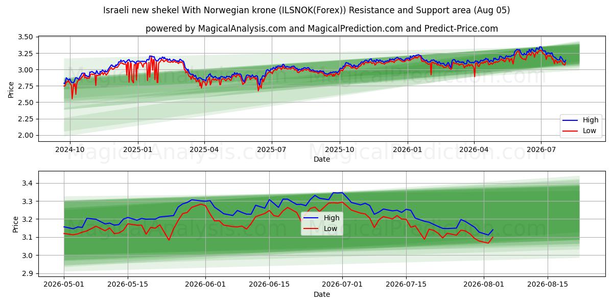  Novo shekel israelense com coroa norueguesa (ILSNOK(Forex)) Support and Resistance area (04 Aug) 