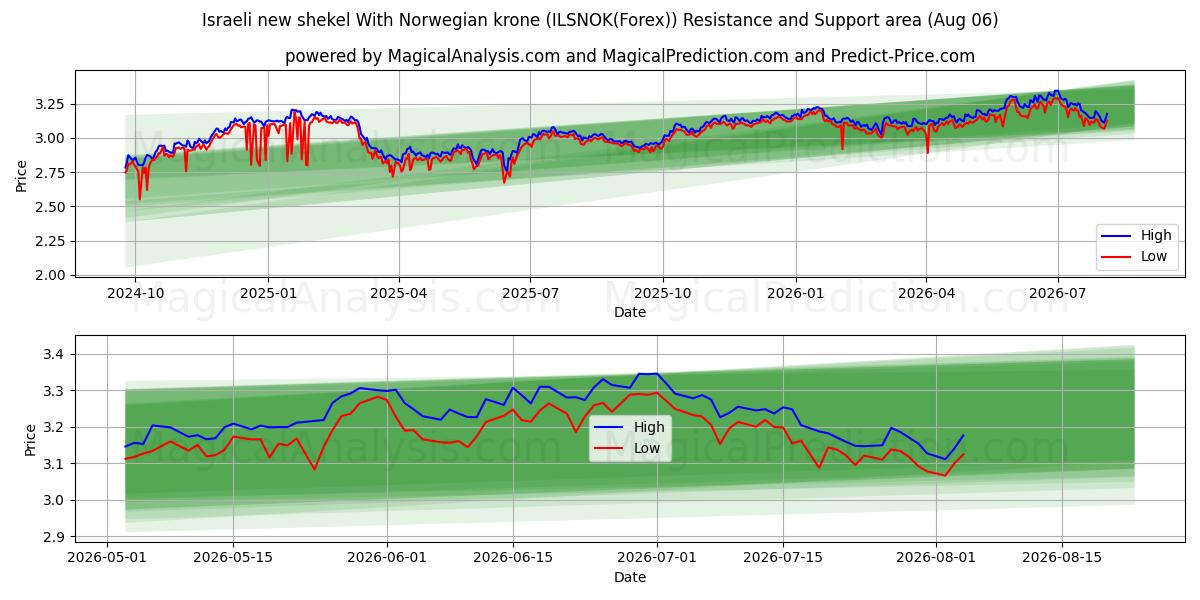  Новый израильский шекель с норвежской кроной (ILSNOK(Forex)) Support and Resistance area (05 Aug) 