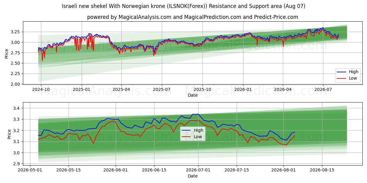  Israelisk ny shekel med norska kronor (ILSNOK(Forex)) Support and Resistance area (06 Aug) 