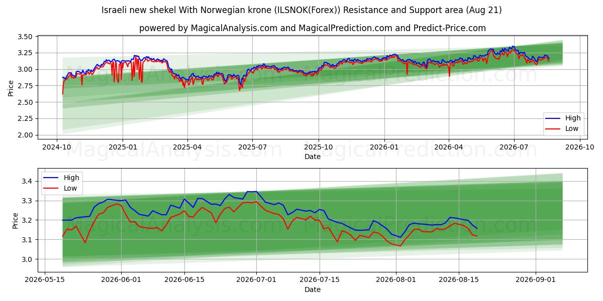  以色列新谢克尔 兑换 挪威克朗 (ILSNOK(Forex)) Support and Resistance area (20 Aug) 