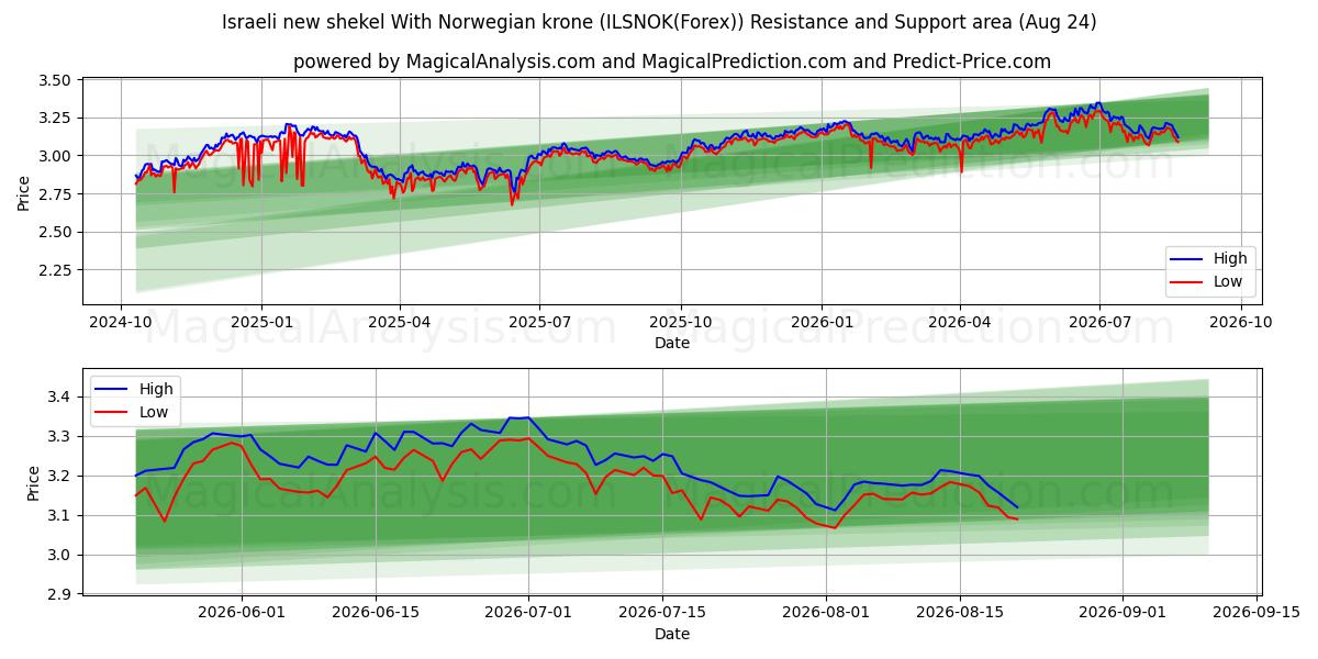  이스라엘의 새 셰켈(노르웨이 크로네 포함) (ILSNOK(Forex)) Support and Resistance area (23 Aug) 