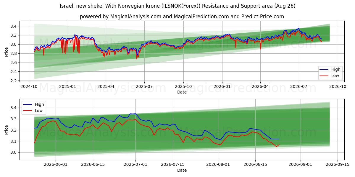  Новый израильский шекель с норвежской кроной (ILSNOK(Forex)) Support and Resistance area (25 Aug) 