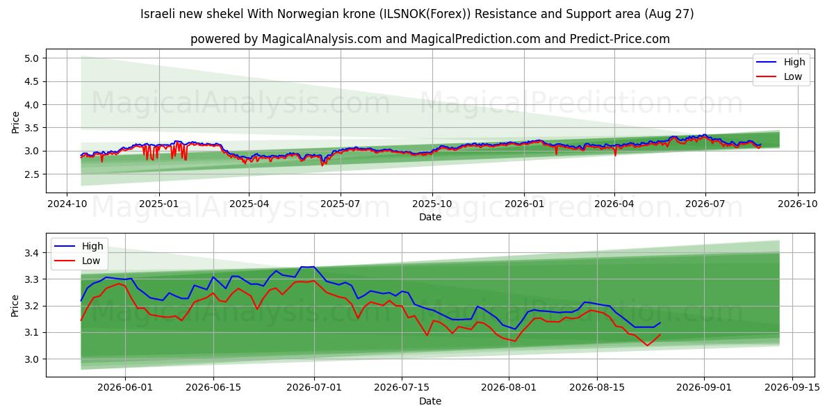 Israelisk ny shekel med norska kronor (ILSNOK(Forex)) Support and Resistance area (26 Aug) 