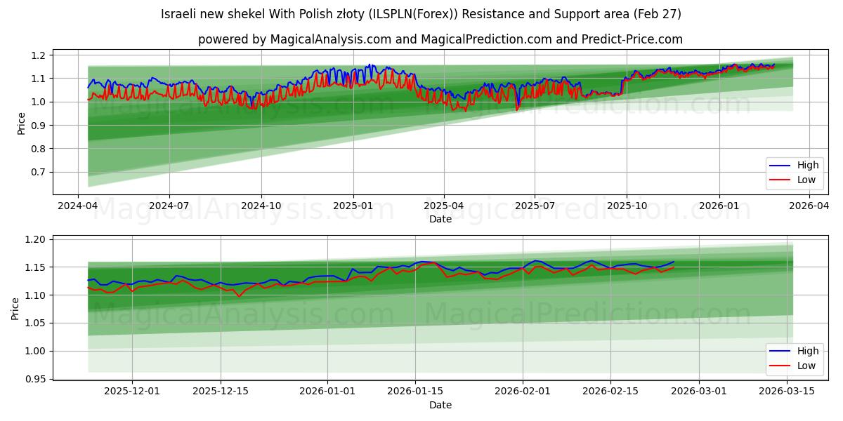  Israelin uusi shekeli Puolan złotin kanssa (ILSPLN(Forex)) Support and Resistance area (26 Feb) 