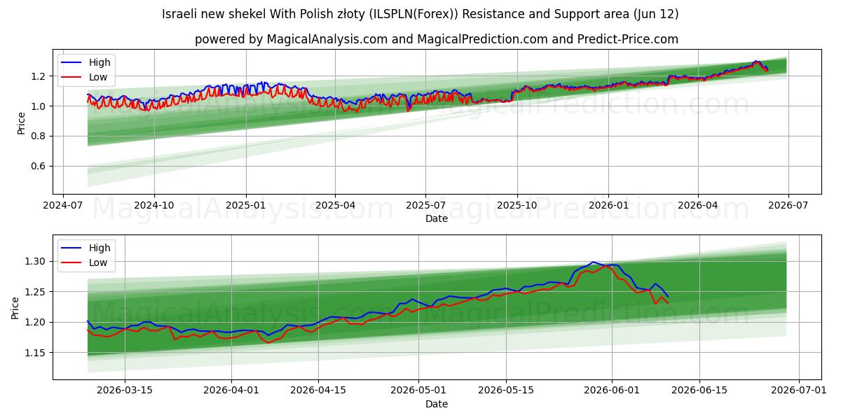  Israelsk ny shekel med polske złoty (ILSPLN(Forex)) Support and Resistance area (11 Jun) 