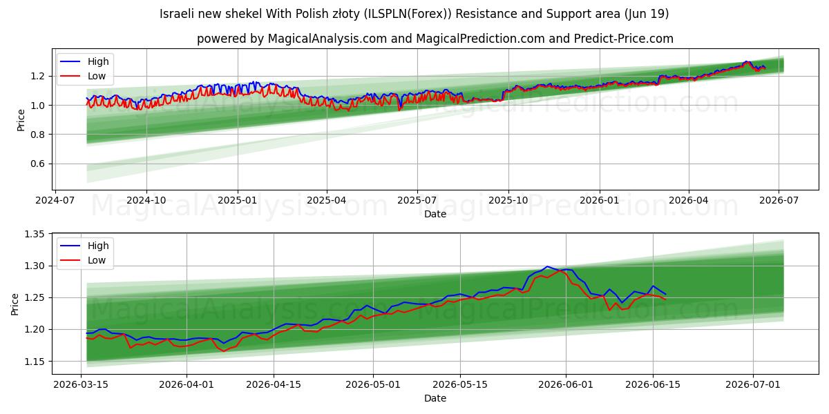  Novo shekel israelense com zloty polonês (ILSPLN(Forex)) Support and Resistance area (18 Jun) 