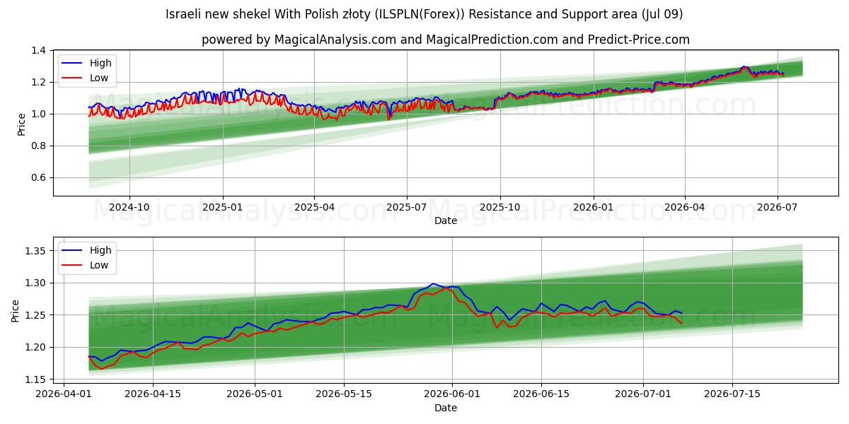  Israelischer neuer Schekel mit polnischen Złoty (ILSPLN(Forex)) Support and Resistance area (08 Jul) 