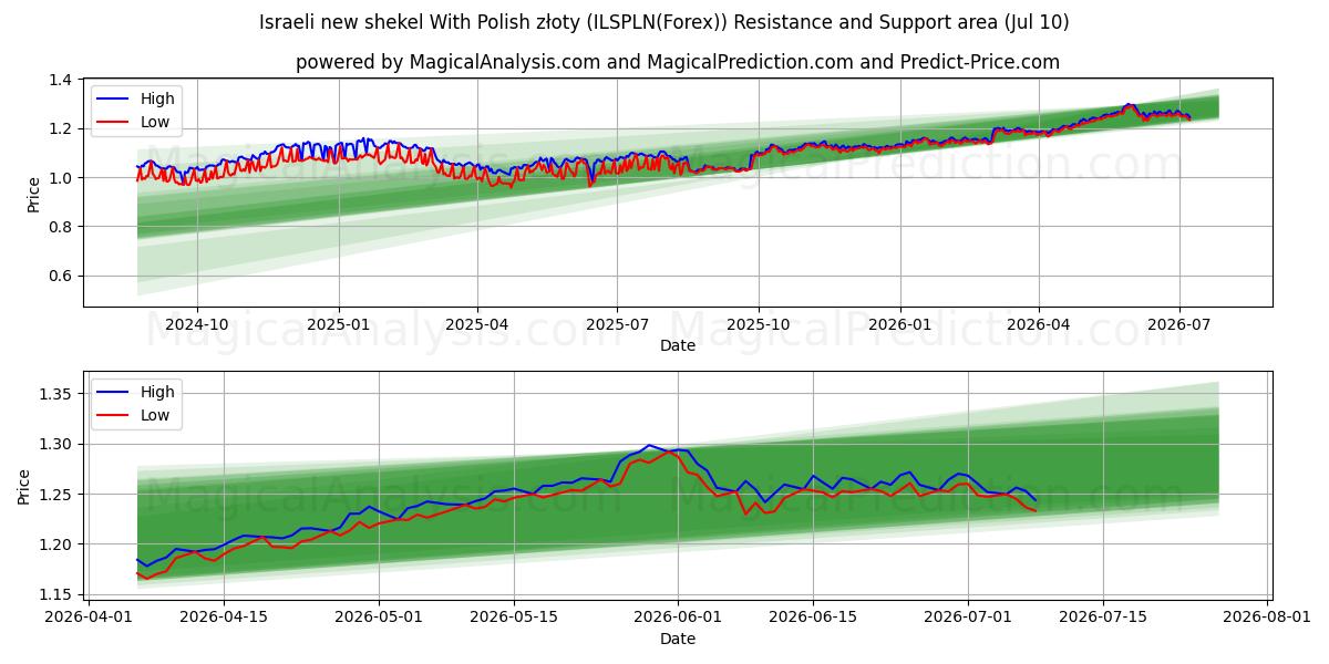 Nouveau shekel israélien Avec zloty polonais (ILSPLN(Forex)) Support and Resistance area (09 Jul) 