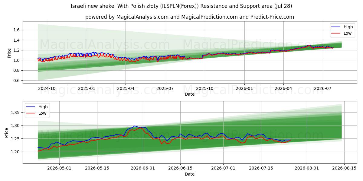  شیکل جدید اسرائیل با زلوتی لهستانی (ILSPLN(Forex)) Support and Resistance area (27 Jul) 