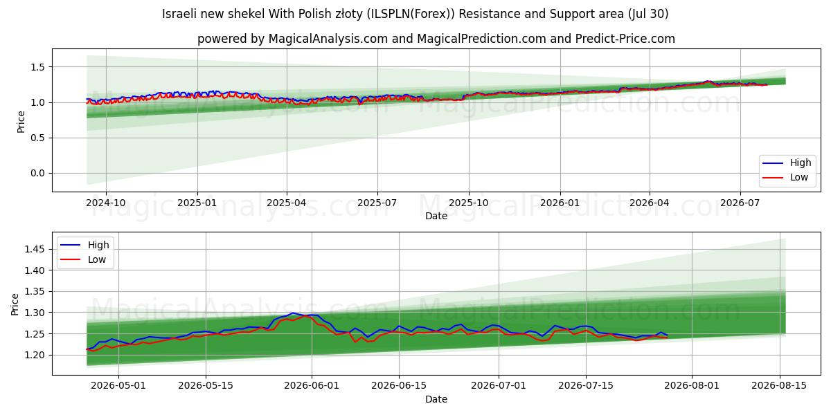  Israelsk ny shekel med polske złoty (ILSPLN(Forex)) Support and Resistance area (29 Jul) 