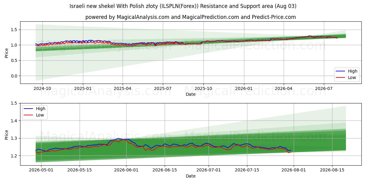  Nuovo siclo israeliano Con złoty polacco (ILSPLN(Forex)) Support and Resistance area (02 Aug) 