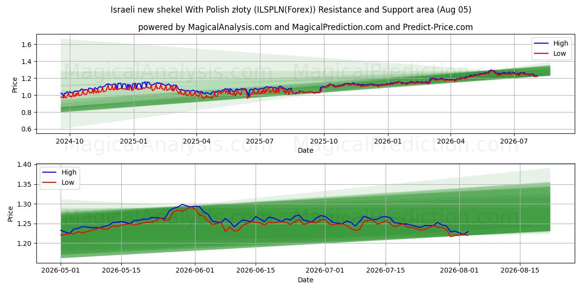  Nouveau shekel israélien Avec zloty polonais (ILSPLN(Forex)) Support and Resistance area (04 Aug) 